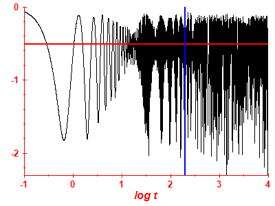 Survival probability log